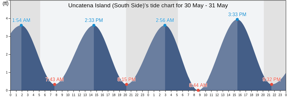 Uncatena Island (South Side), Dukes County, Massachusetts, United States tide chart