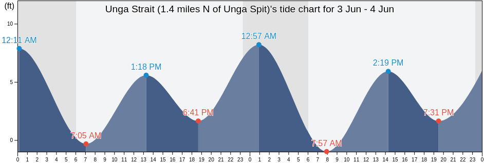 Unga Strait (1.4 miles N of Unga Spit), Aleutians East Borough, Alaska, United States tide chart