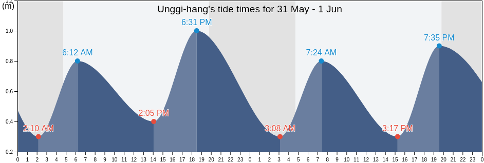 Unggi-hang, Khasanskiy Rayon, Primorskiy (Maritime) Kray, Russia tide chart