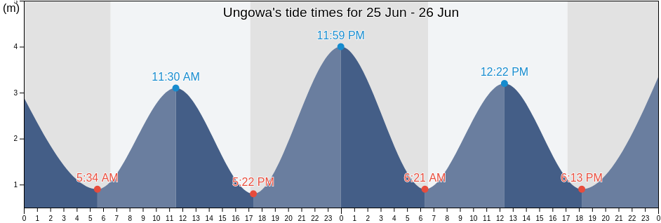 Ungowa, Fraser Coast, Queensland, Australia tide chart