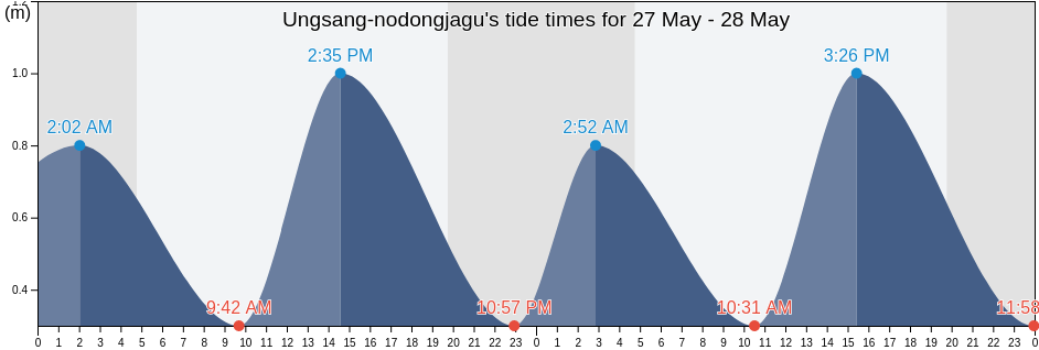 Ungsang-nodongjagu, Rason, North Korea tide chart