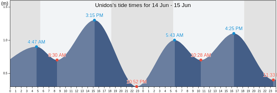 Unidos, Province of Aklan, Western Visayas, Philippines tide chart