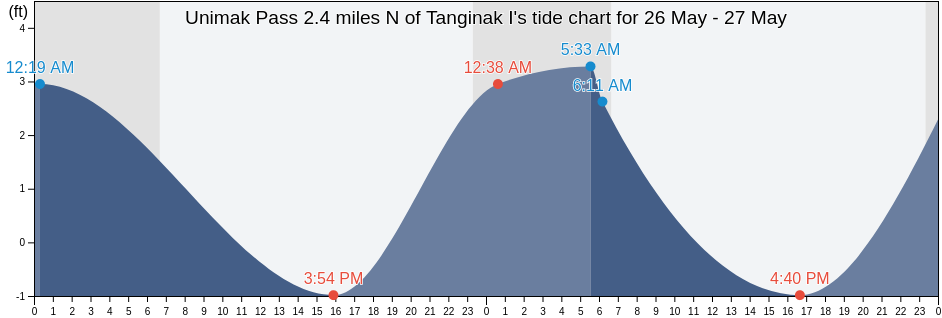 Unimak Pass 2.4 miles N of Tanginak I, Aleutians East Borough, Alaska, United States tide chart