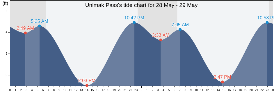 Unimak Pass, Aleutians East Borough, Alaska, United States tide chart