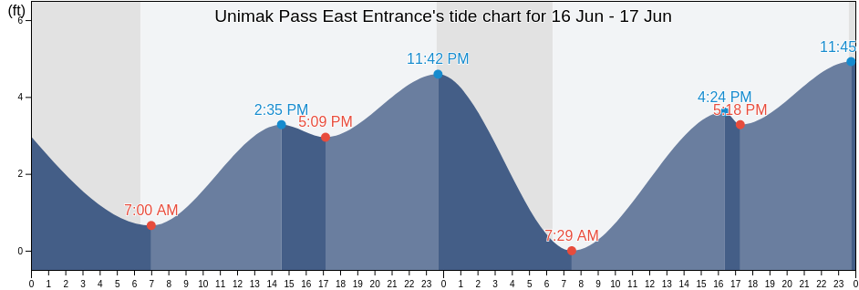 Unimak Pass East Entrance, Aleutians East Borough, Alaska, United States tide chart