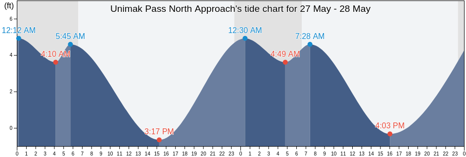 Unimak Pass North Approach, Aleutians East Borough, Alaska, United States tide chart