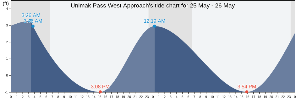 Unimak Pass West Approach, Aleutians East Borough, Alaska, United States tide chart