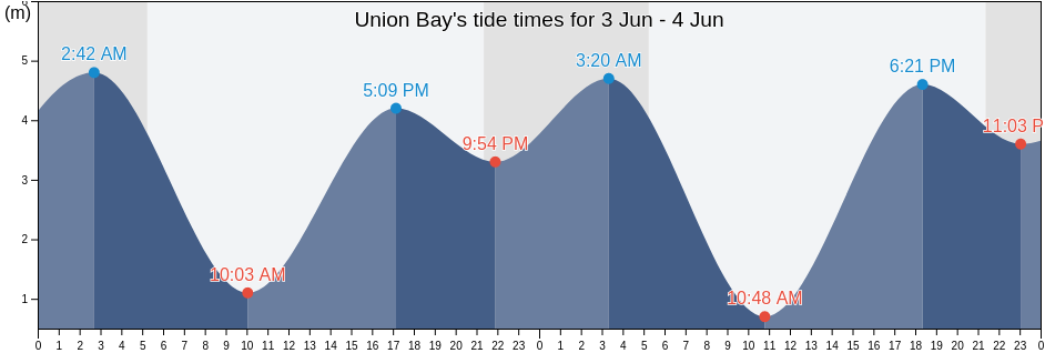 Union Bay, Comox Valley Regional District, British Columbia, Canada tide chart
