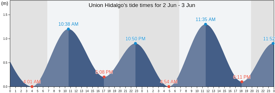 Union Hidalgo, Oaxaca, Mexico tide chart