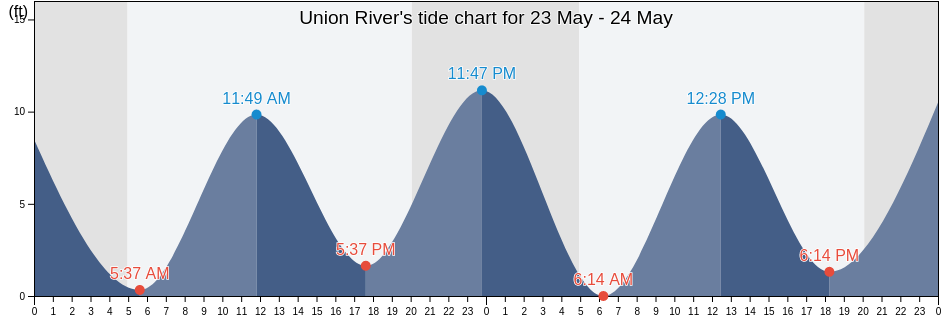 Union River, Hancock County, Maine, United States tide chart