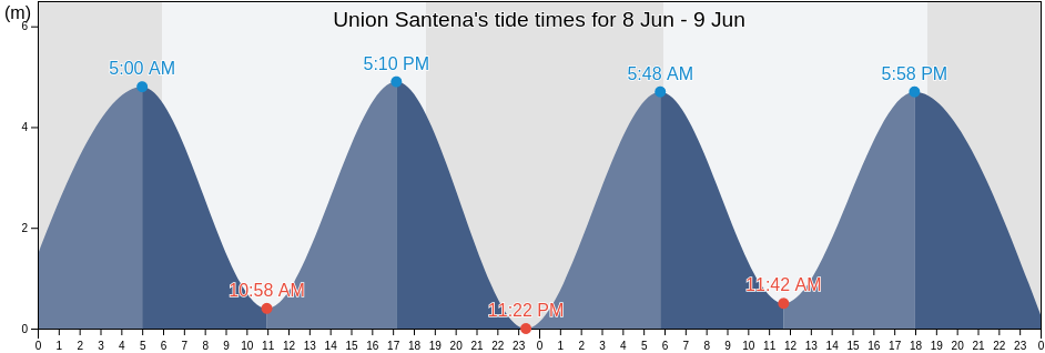 Union Santena, Panama, Panama tide chart