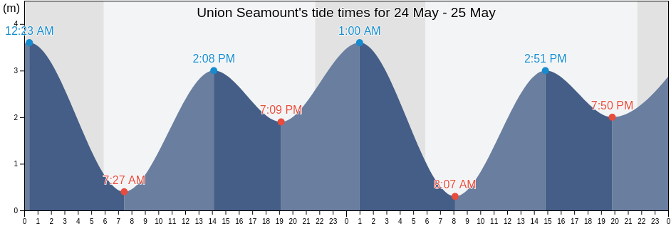 Union Seamount, Regional District of Mount Waddington, British Columbia, Canada tide chart