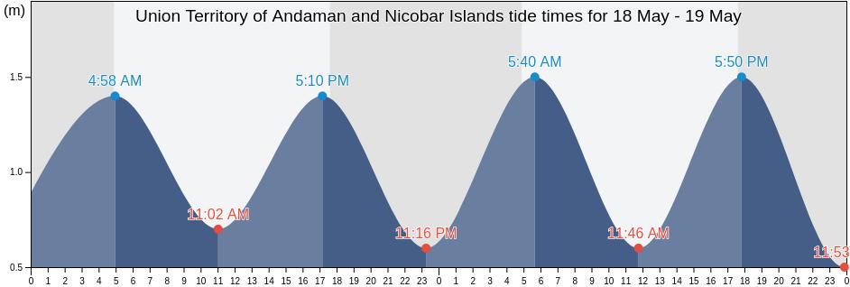Union Territory of Andaman and Nicobar Islands, India tide chart