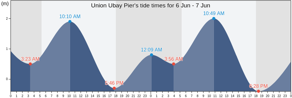 Union Ubay Pier, Bohol, Central Visayas, Philippines tide chart
