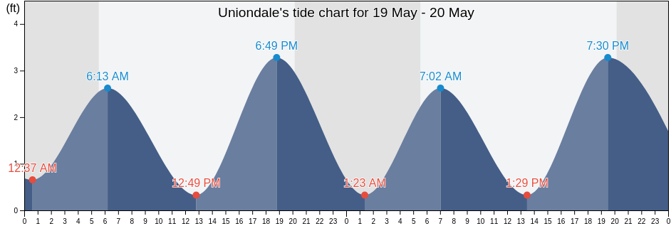 Uniondale, Nassau County, New York, United States tide chart