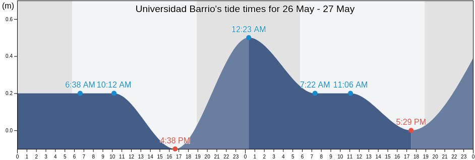 Universidad Barrio, San Juan, Puerto Rico tide chart