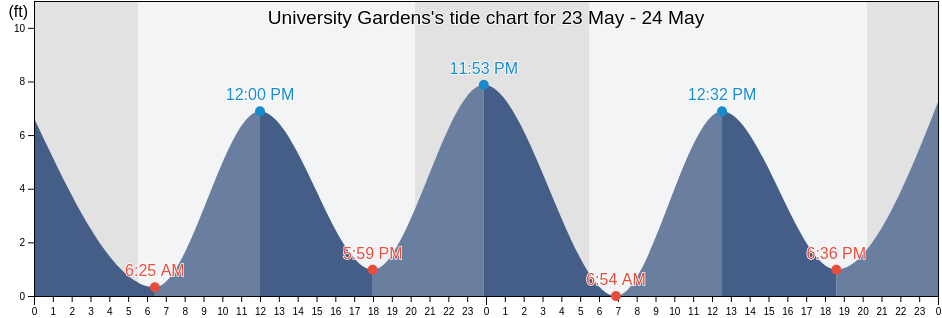 University Gardens, Nassau County, New York, United States tide chart