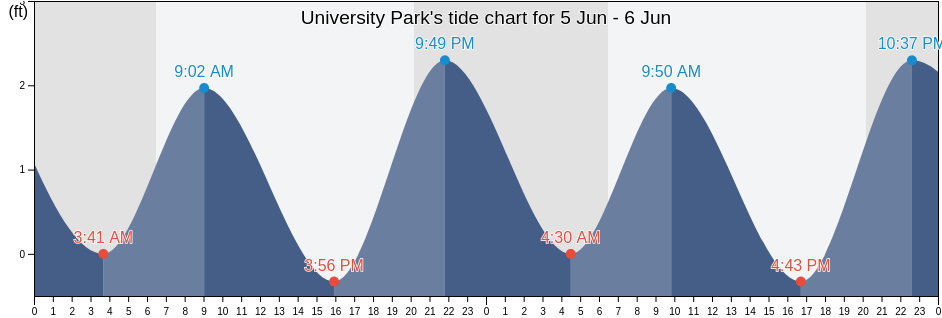 University Park, Miami-Dade County, Florida, United States tide chart