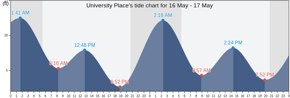 University Place, Pierce County, Washington, United States tide chart