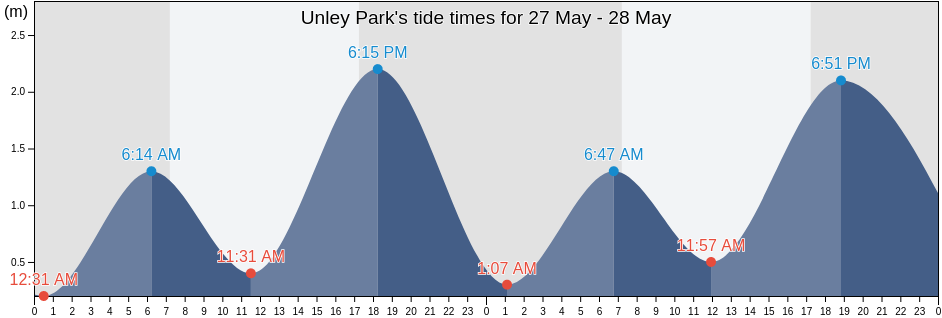 Unley Park, Unley, South Australia, Australia tide chart