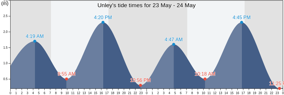 Unley, South Australia, Australia tide chart