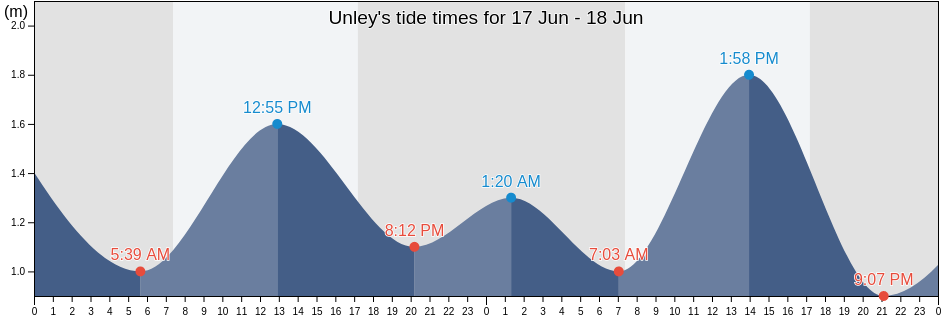 Unley, Unley, South Australia, Australia tide chart