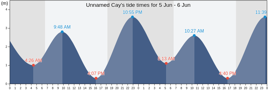 Unnamed Cay, South Fly, Western Province, Papua New Guinea tide chart