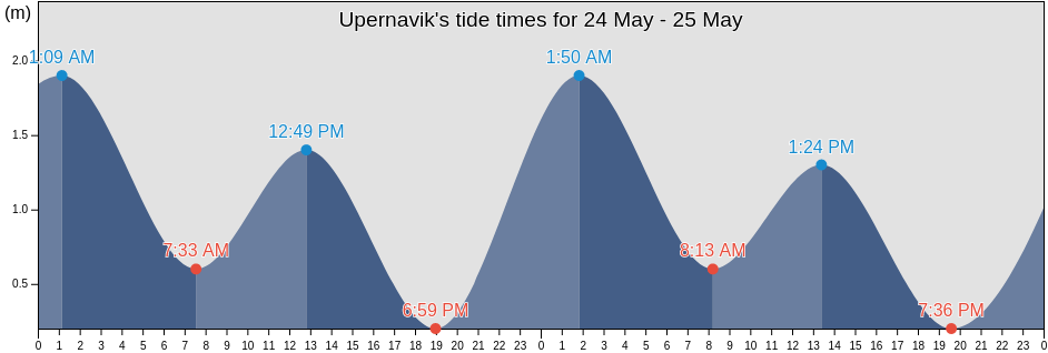 Upernavik, Avannaata, Greenland tide chart