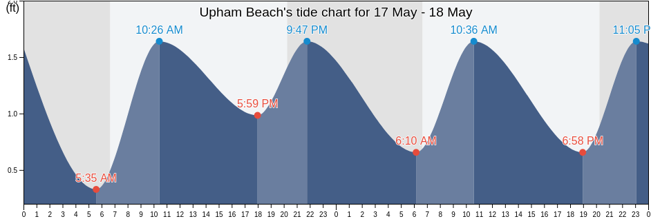 Upham Beach, Pinellas County, Florida, United States tide chart