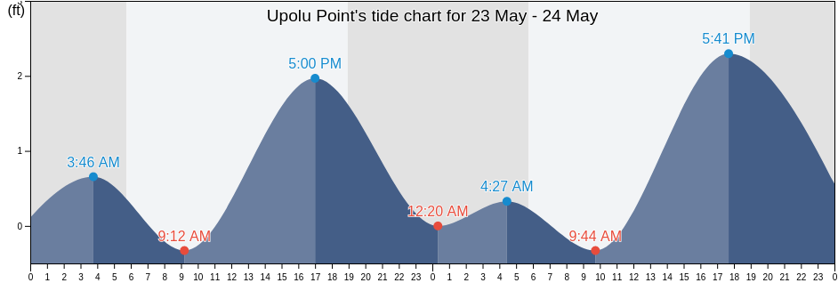 Upolu Point, Maui County, Hawaii, United States tide chart