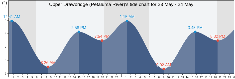 Upper Drawbridge (Petaluma River), Marin County, California, United States tide chart