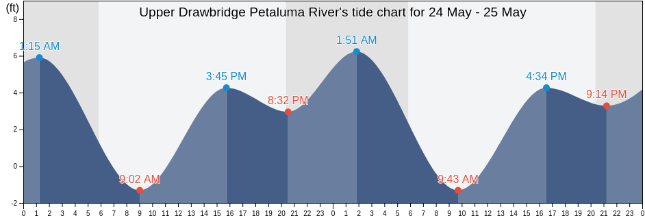 Upper Drawbridge Petaluma River, Marin County, California, United States tide chart