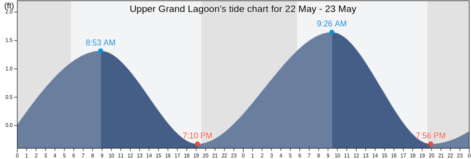 Upper Grand Lagoon, Bay County, Florida, United States tide chart