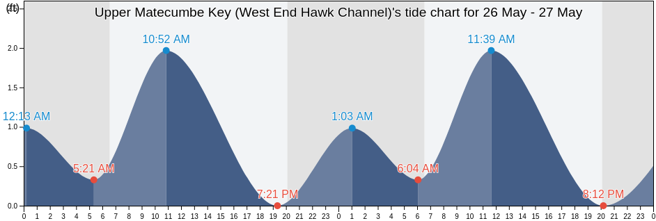 Upper Matecumbe Key (West End Hawk Channel), Miami-Dade County, Florida, United States tide chart