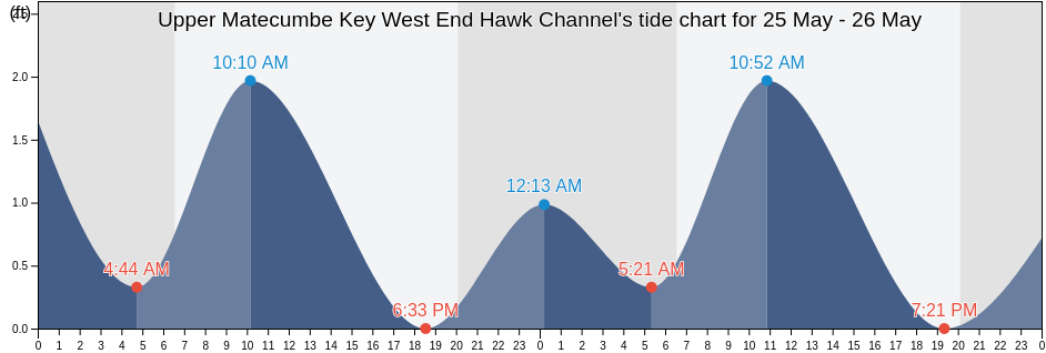 Upper Matecumbe Key West End Hawk Channel, Miami-Dade County, Florida, United States tide chart