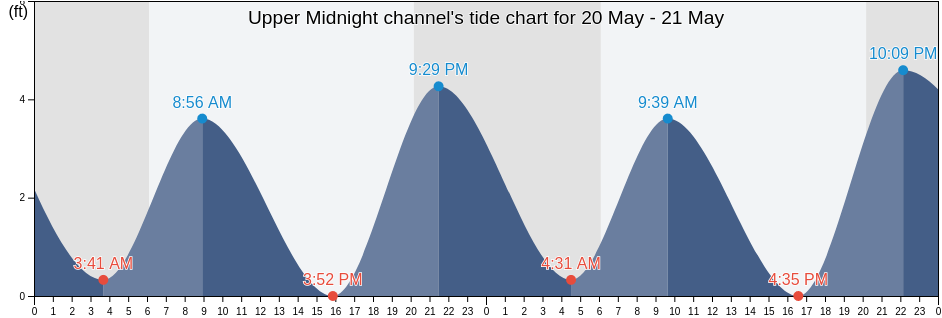 Upper Midnight channel, New Hanover County, North Carolina, United States tide chart