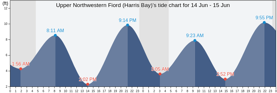 Upper Northwestern Fiord (Harris Bay), Kenai Peninsula Borough, Alaska, United States tide chart