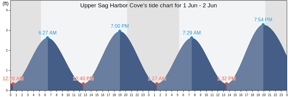 Upper Sag Harbor Cove, Suffolk County, New York, United States tide chart