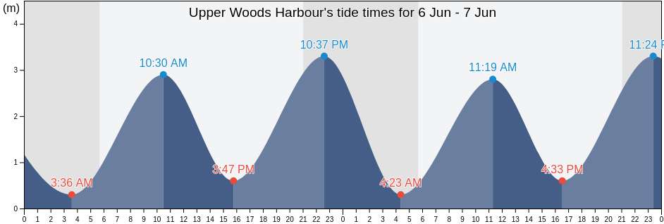 Upper Woods Harbour, Nova Scotia, Canada tide chart
