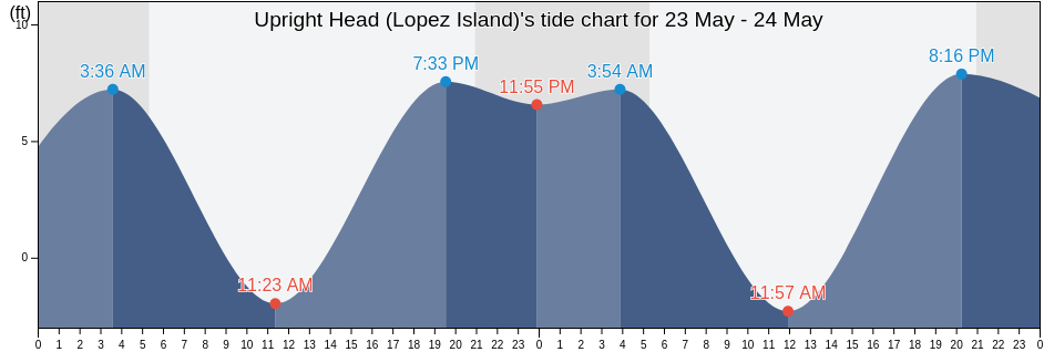 Upright Head (Lopez Island), San Juan County, Washington, United States tide chart
