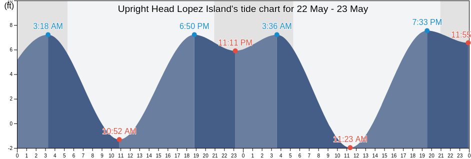 Upright Head Lopez Island, San Juan County, Washington, United States tide chart