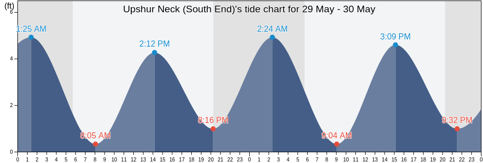 Upshur Neck (South End), Accomack County, Virginia, United States tide chart
