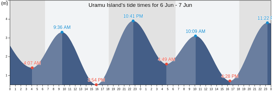 Uramu Island, Kikori, Gulf, Papua New Guinea tide chart