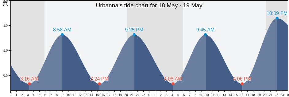 Urbanna, Middlesex County, Virginia, United States tide chart