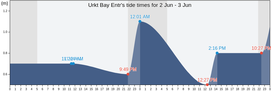 Urkt Bay Entr, Okhinskiy Rayon, Sakhalin Oblast, Russia tide chart