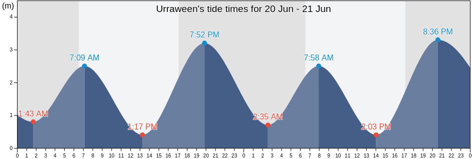 Urraween, Fraser Coast, Queensland, Australia tide chart