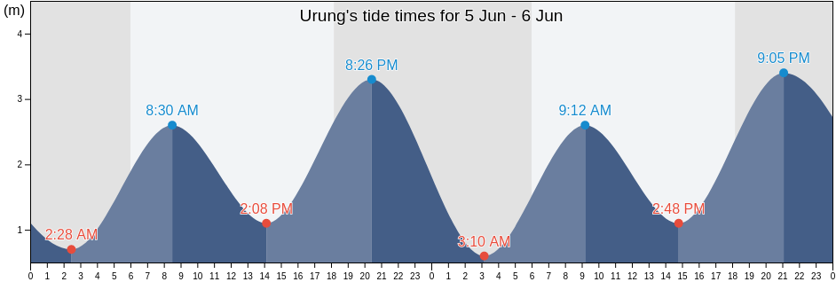 Urung, Riau Islands, Indonesia tide chart