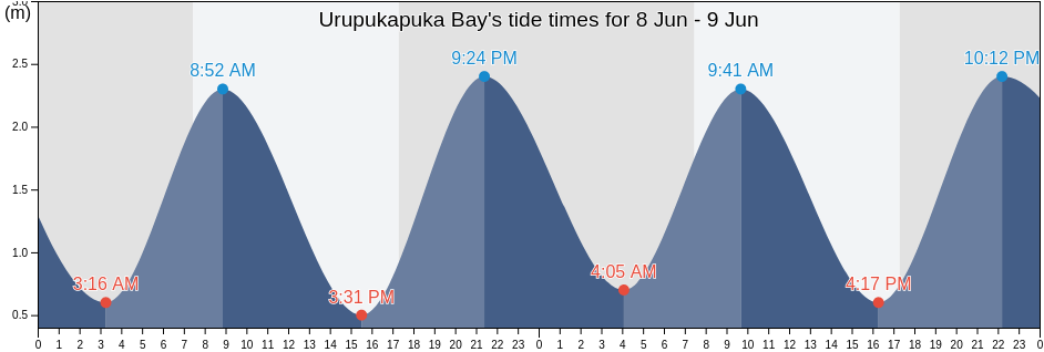 Urupukapuka Bay, Auckland, New Zealand tide chart