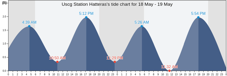 Uscg Station Hatteras, Hyde County, North Carolina, United States tide chart
