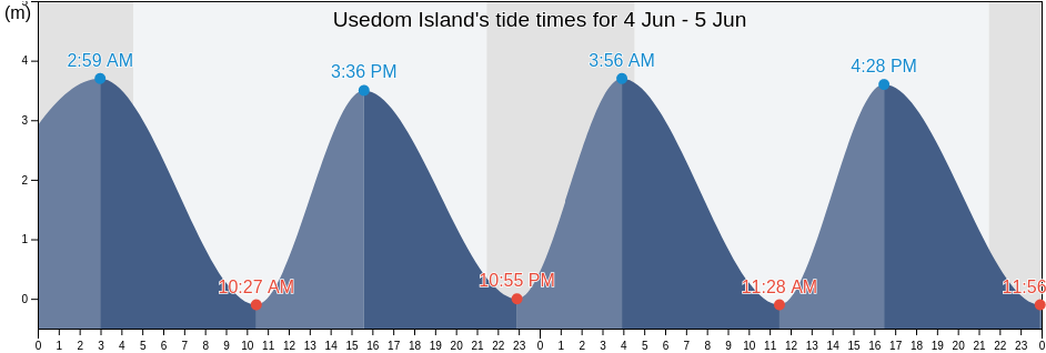 Usedom Island, Mecklenburg-Vorpommern, Germany tide chart